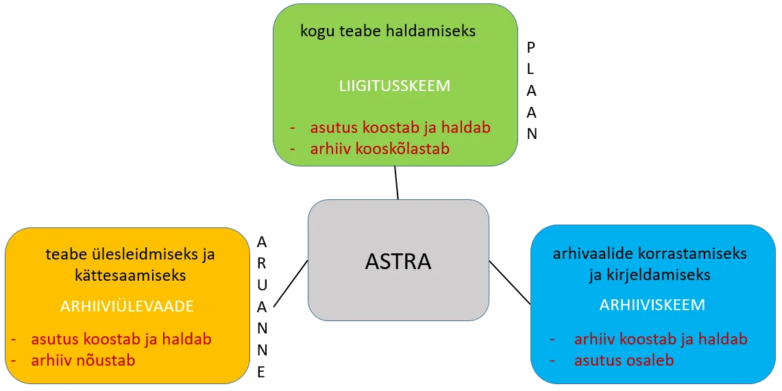 Skeemid arhiivihalduses – mis on mis ja milleks?